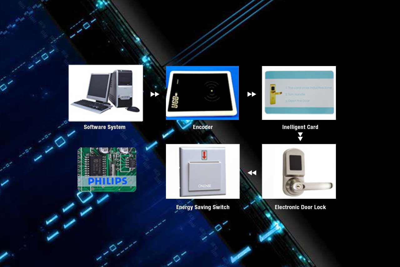 Hotel Locks and Management Systems